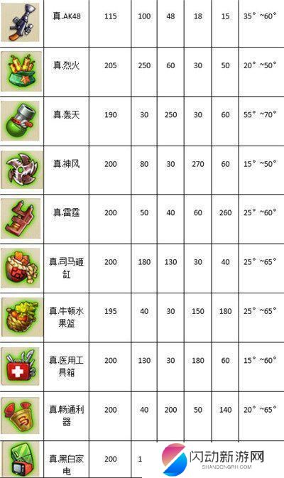 弹弹堂大冒险怎么快速获得神器 弹弹堂大冒险主武器获得途径