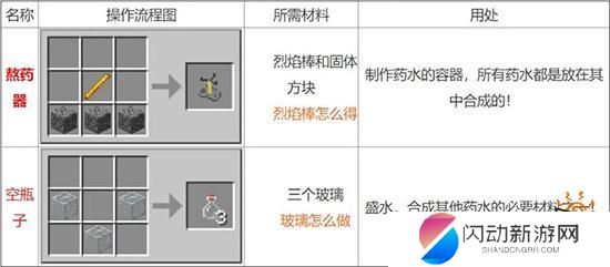我的世界怎么炼药配方大全 我的世界2021药水配方图解